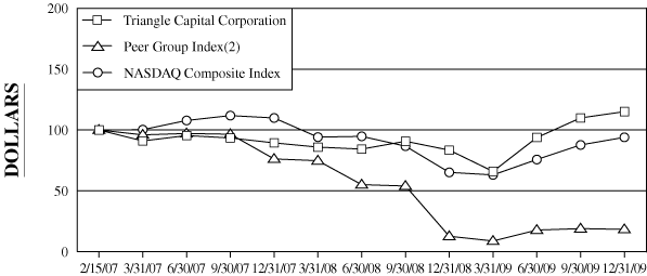 (PERFORMANCE GRAPH)